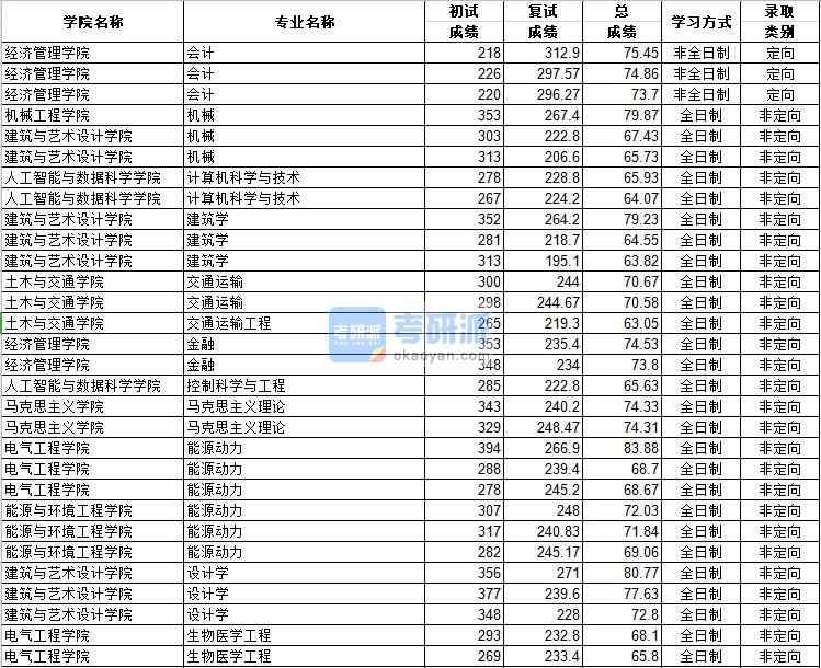 河北工業(yè)大學(xué)馬克思主義理論2020年研究生錄取分?jǐn)?shù)線