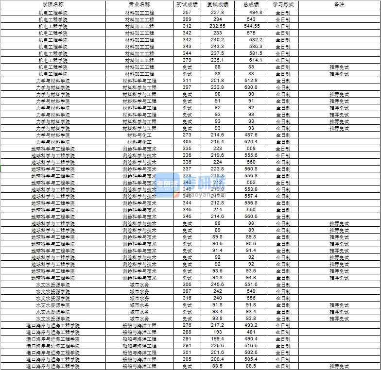 河海大學(xué)材料加工工程2020年研究生錄取分?jǐn)?shù)線