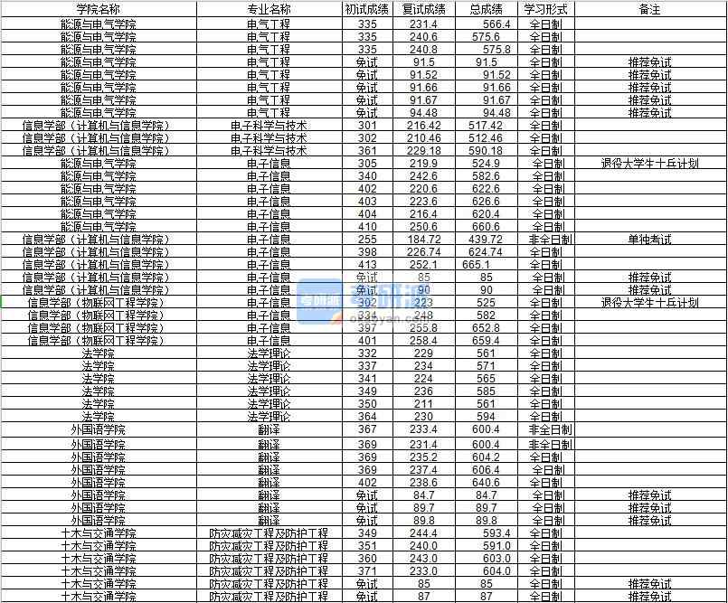 河海大學防災減災工程及防護工程2020年研究生錄取分數(shù)線