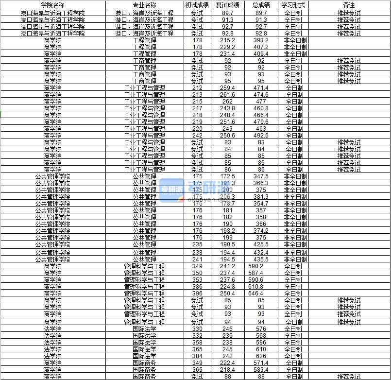 河海大學(xué)港口、海岸及近海工程2020年研究生錄取分?jǐn)?shù)線