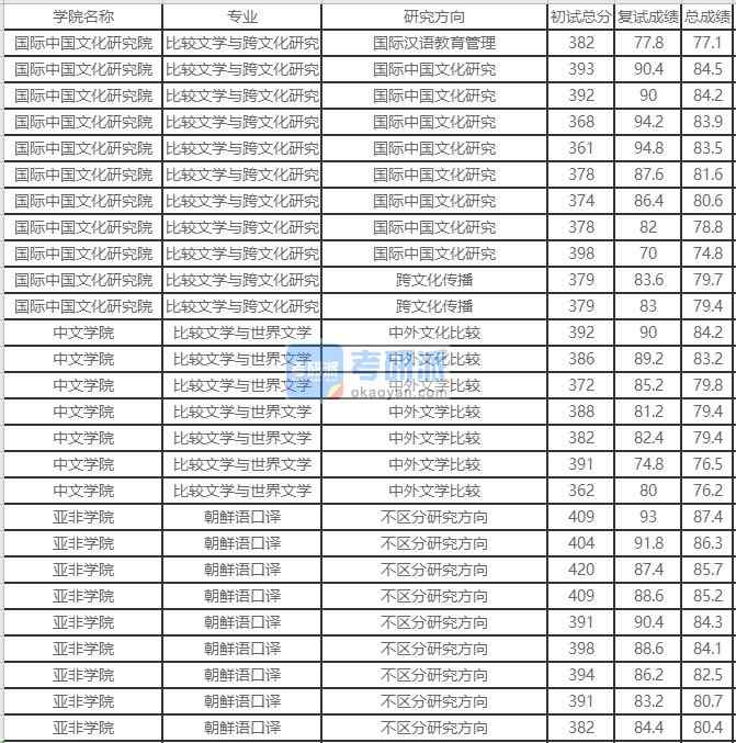 北京外國語大學比較文學與世界文學2020年研究生錄取分數(shù)線