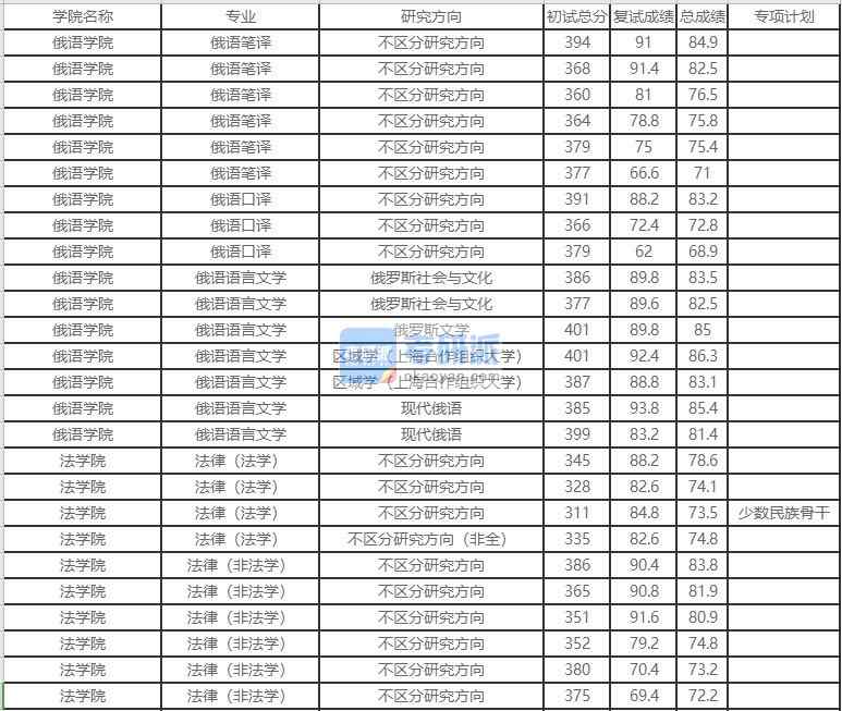 北京外國語大學(xué)俄語語言文學(xué)2020年研究生錄取分?jǐn)?shù)線