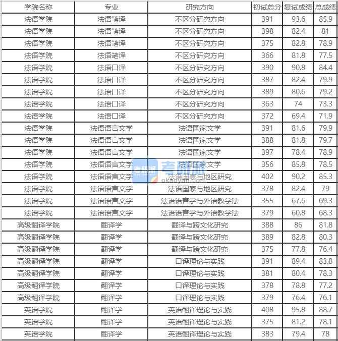 北京外國語大學(xué)翻譯學(xué)2020年研究生錄取分?jǐn)?shù)線