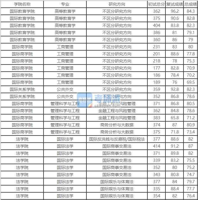 北京外國語大學管理科學與工程2020年研究生錄取分數(shù)線