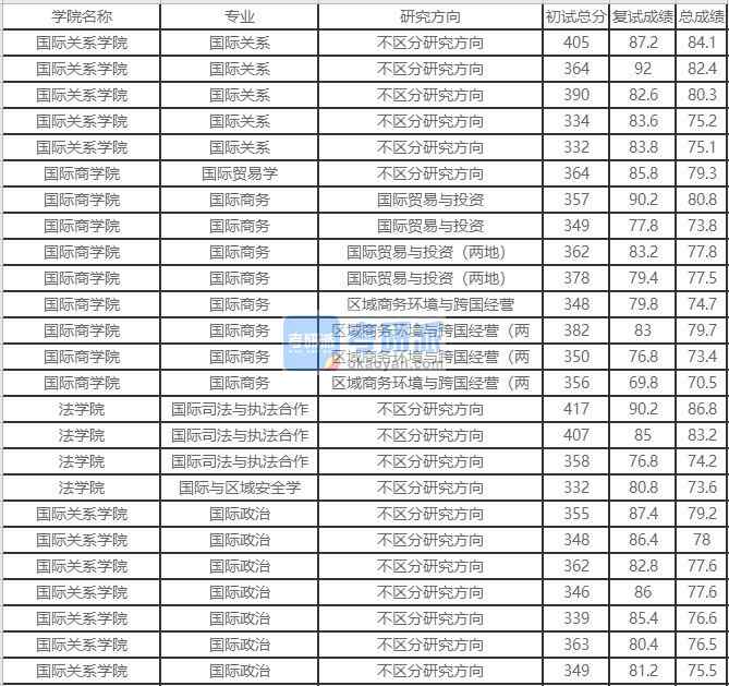 北京外國語大學國際貿(mào)易學2020年研究生錄取分數(shù)線