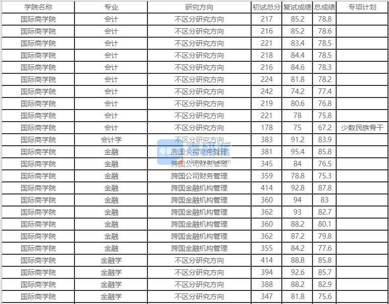 北京外國語大學金融學2020年研究生錄取分數(shù)線