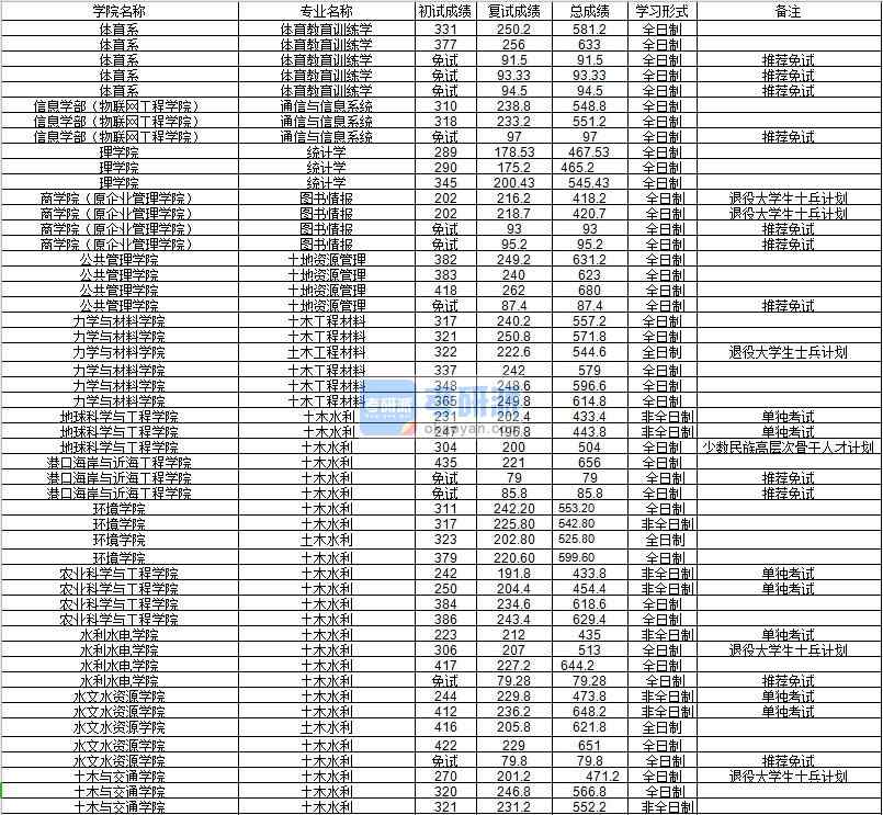 河海大學(xué)土木水利（水利水電學(xué)院）2020年研究生錄取分?jǐn)?shù)線