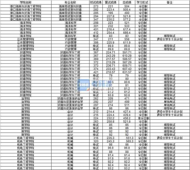 河海大學行政管理2020年研究生錄取分數(shù)線