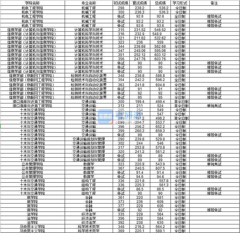 河海大學(xué)檢測技術(shù)與自動化裝置2020年研究生錄取分數(shù)線