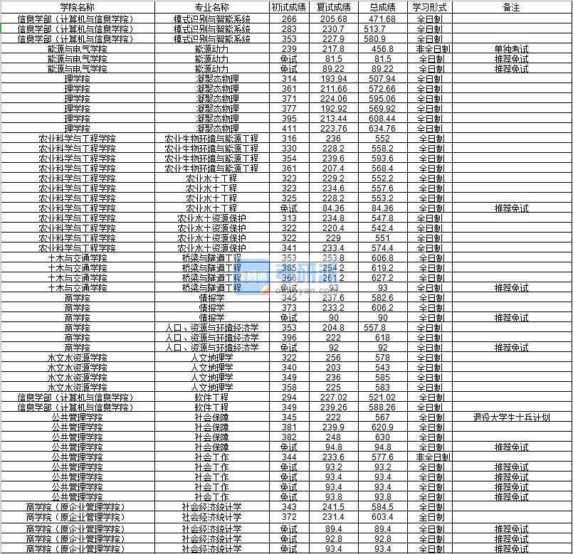 河海大學(xué)社會保障2020年研究生錄取分?jǐn)?shù)線