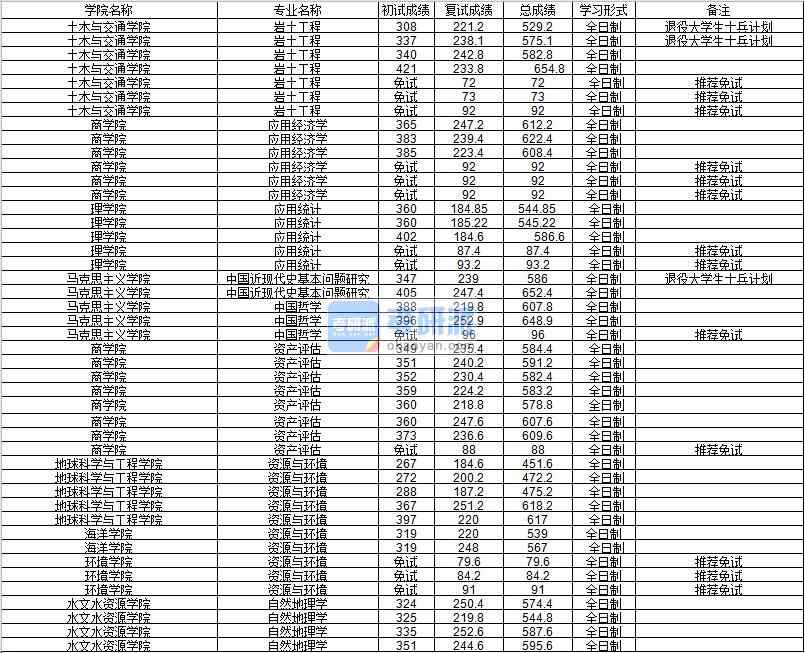 河海大學(xué)巖土工程2020年研究生錄取分?jǐn)?shù)線