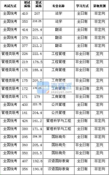 湖南大學工商管理2020年研究生錄取分數(shù)線