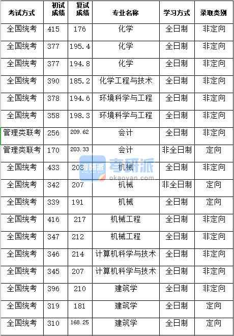 湖南大學機械工程2020年研究生錄取分數(shù)線