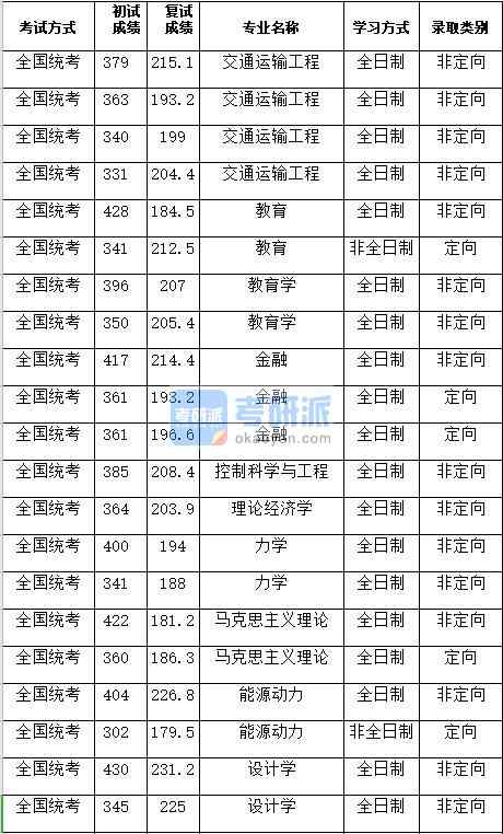 湖南大學(xué)控制科學(xué)與工程2020年研究生錄取分?jǐn)?shù)線