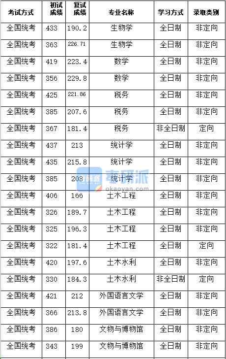 湖南大學生物學2020年研究生錄取分數(shù)線