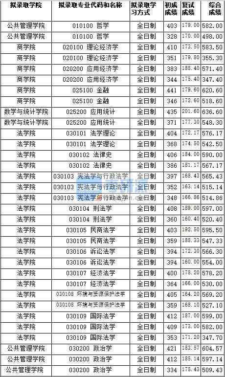 湖南師范大學(xué)環(huán)境與資源保護(hù)法學(xué)2020年研究生錄取分?jǐn)?shù)線