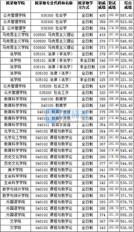 湖南師范大學(xué)社會學(xué)2020年研究生錄取分?jǐn)?shù)線