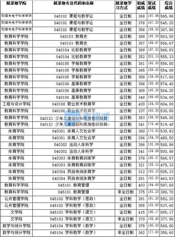 湖南師范大學比較教育學2020年研究生錄取分數(shù)線