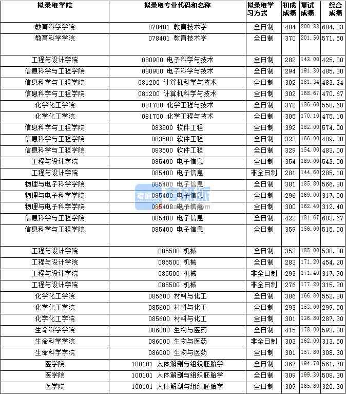 湖南師范大學(xué)化學(xué)工程與技術(shù)2020年研究生錄取分數(shù)線