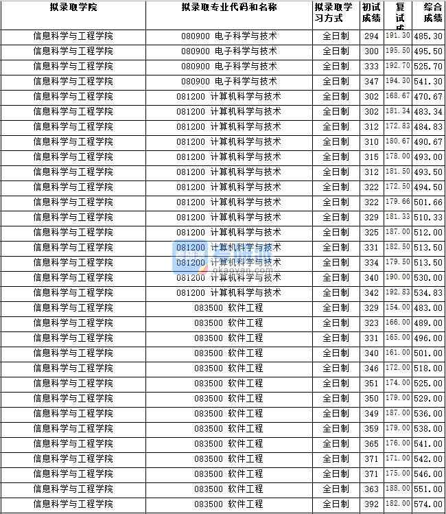 湖南師范大學(xué)軟件工程2020年研究生錄取分數(shù)線