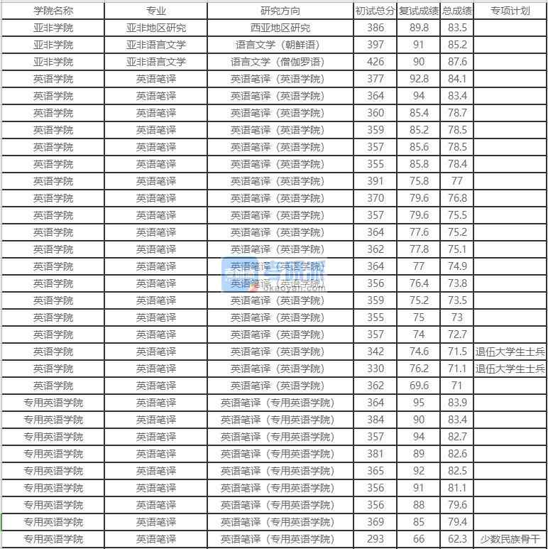 北京外國(guó)語(yǔ)大學(xué)亞非語(yǔ)言文學(xué)2020年研究生錄取分?jǐn)?shù)線