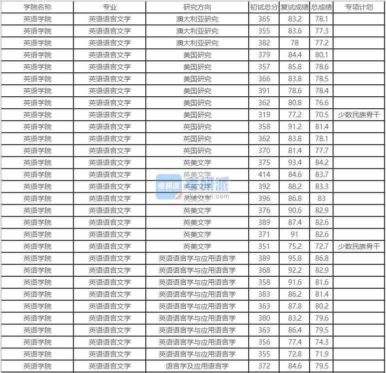 北京外國語大學英語語言文學2020年研究生錄取分數線