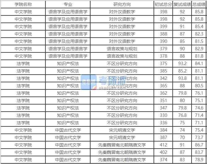 北京外國語大學語言學及應(yīng)用語言學2020年研究生錄取分數(shù)線