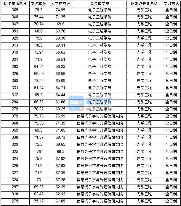 北京郵電大學光學工程2020年研究生錄取分數(shù)線