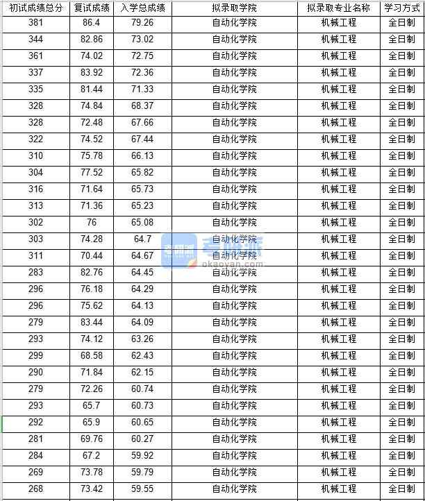 北京郵電大學(xué)機(jī)械工程2020年研究生錄取分?jǐn)?shù)線