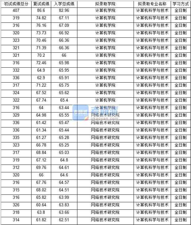 北京郵電大學(xué)計(jì)算機(jī)科學(xué)與技術(shù)2020年研究生錄取分?jǐn)?shù)線