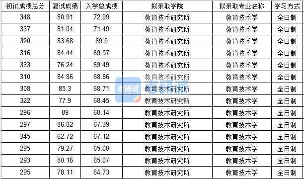 北京郵電大學(xué)教育技術(shù)學(xué)2020年研究生錄取分?jǐn)?shù)線(xiàn)