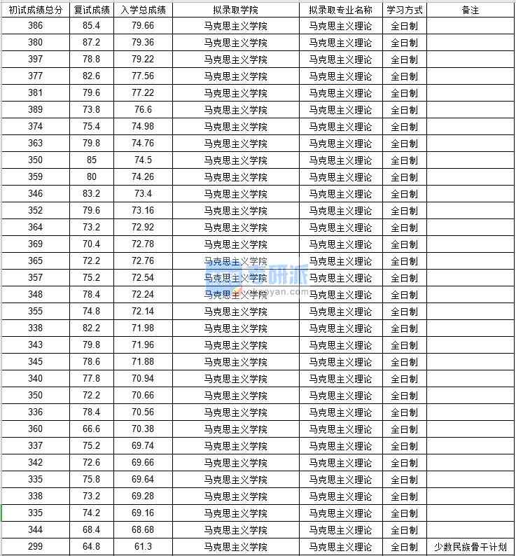 北京郵電大學(xué)馬克思主義理論2020年研究生錄取分?jǐn)?shù)線(xiàn)