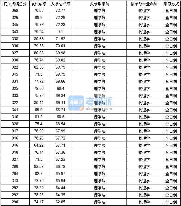 北京郵電大學(xué)物理學(xué)2020年研究生錄取分?jǐn)?shù)線