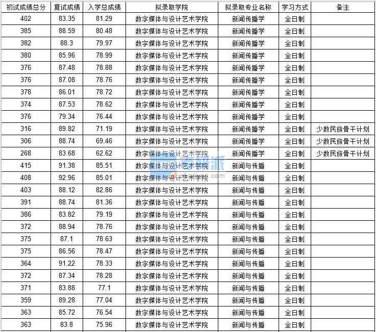 北京郵電大學(xué)新聞傳播學(xué)2020年研究生錄取分?jǐn)?shù)線