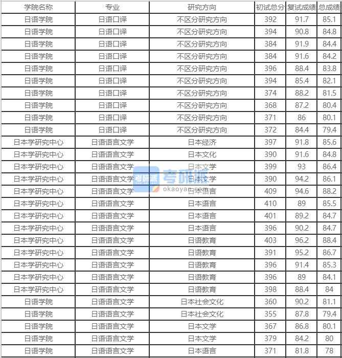 北京外國語大學日語語言文學2020年研究生錄取分數(shù)線