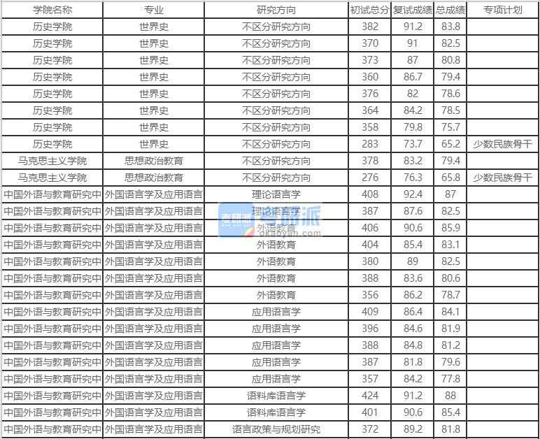 北京外國語大學外國語言學及應(yīng)用語言學2020年研究生錄取分數(shù)線