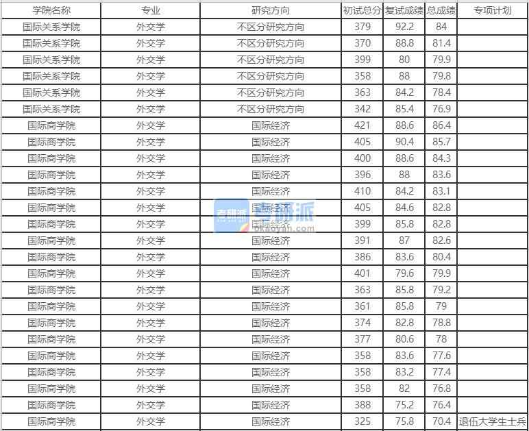 北京外國語大學(xué)外交學(xué)2020年研究生錄取分?jǐn)?shù)線