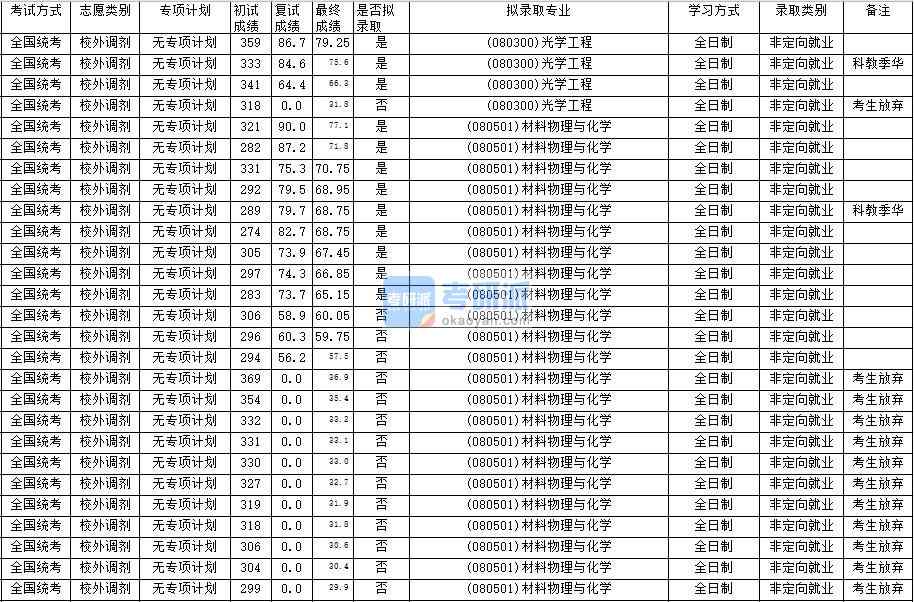 華南師范大學(xué)光學(xué)工程2020年研究生錄取分數(shù)線