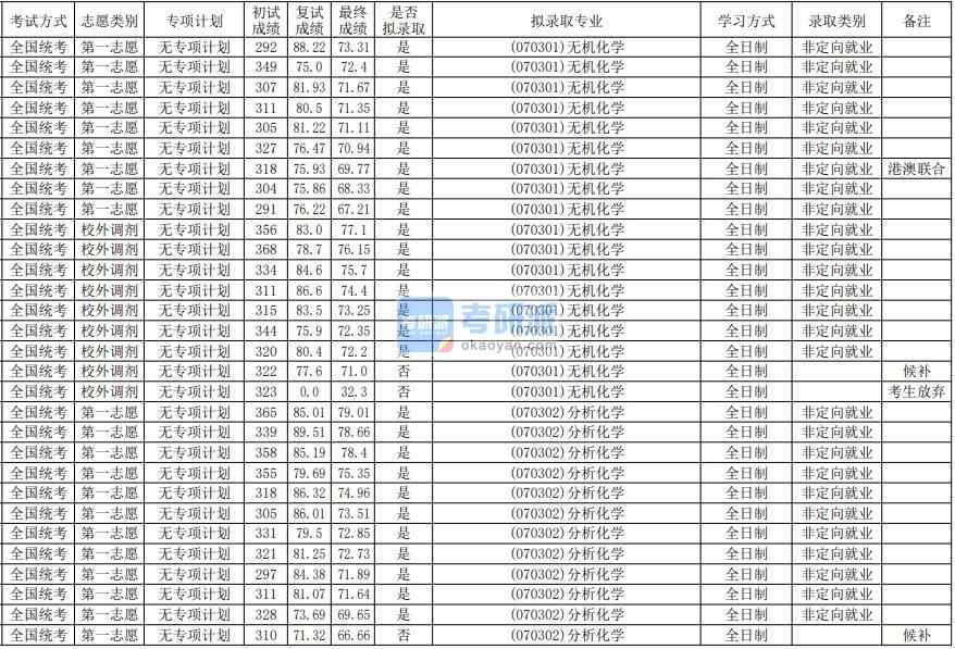 華南師范大學(xué)分析化學(xué)2020年研究生錄取分?jǐn)?shù)線