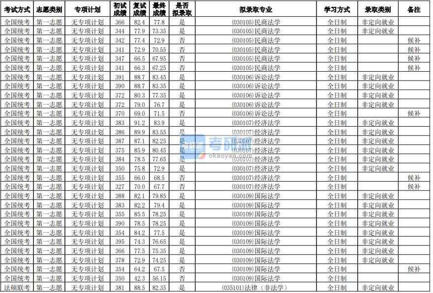 華南師范大學經濟法學2020年研究生錄取分數線