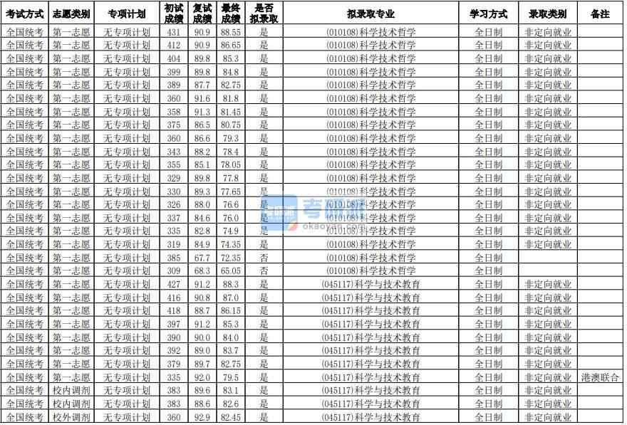 華南師范大學(xué)科學(xué)技術(shù)哲學(xué)2020年研究生錄取分?jǐn)?shù)線(xiàn)