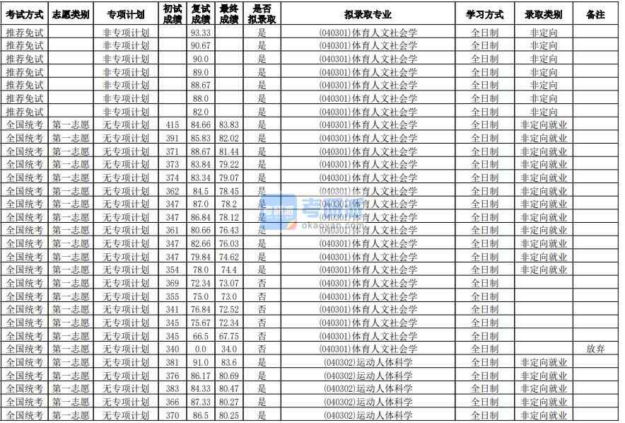 華南師范大學(xué)體育人文社會(huì)學(xué)2020年研究生錄取分?jǐn)?shù)線