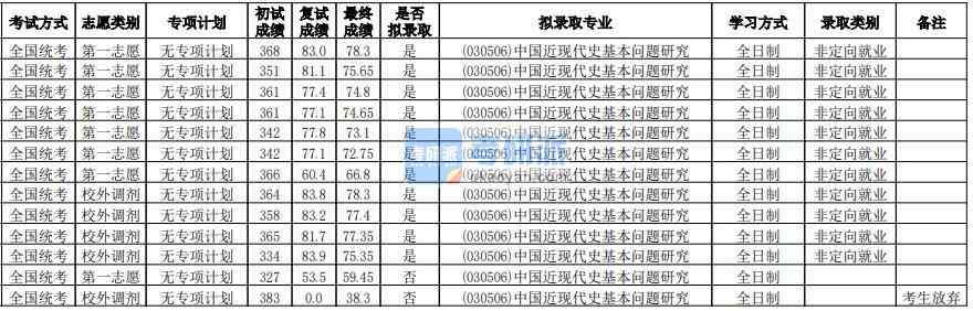 華南師范大學中國近現代史基本問題研究2020年研究生錄取分數線