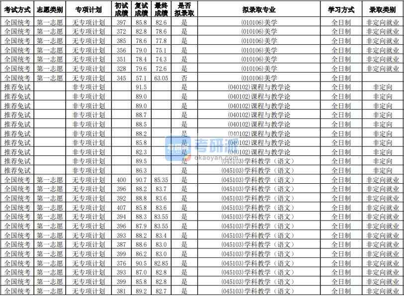 華南師范大學(xué)課程與教學(xué)論2020年研究生錄取分?jǐn)?shù)線(xiàn)