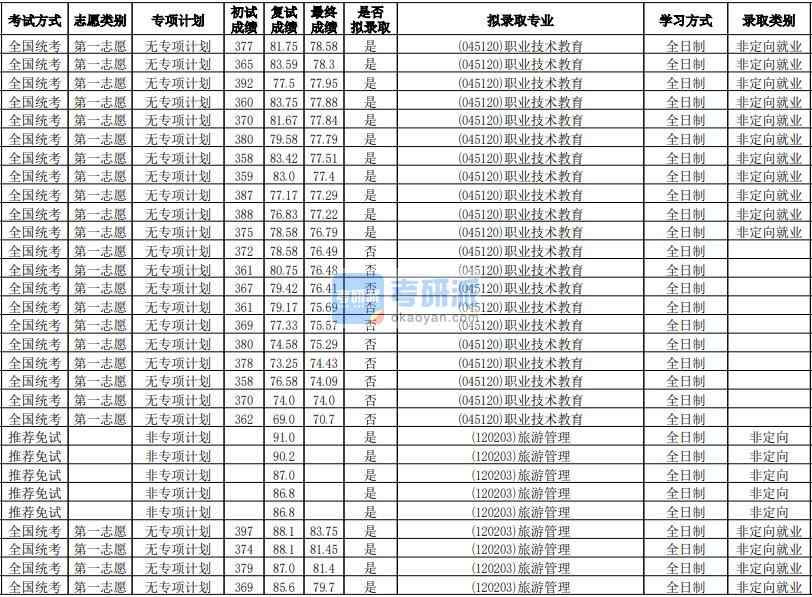 華南師范大學(xué)旅游管理2020年研究生錄取分?jǐn)?shù)線