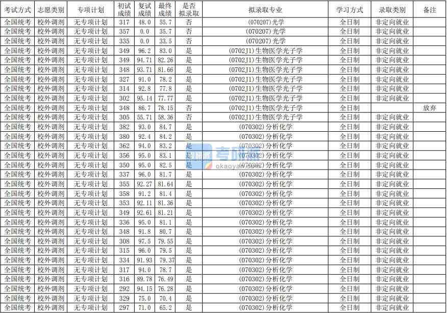 華南師范大學(xué)光學(xué)2020年研究生錄取分數(shù)線