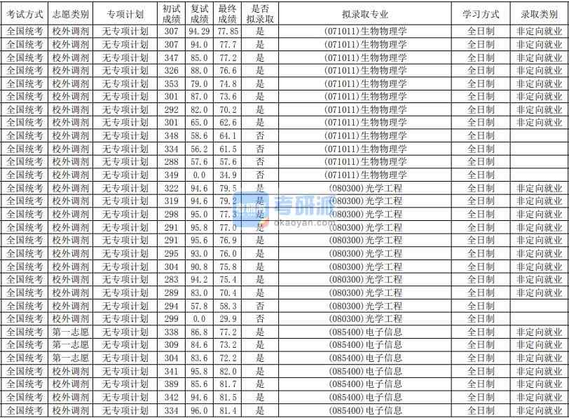 華南師范大學(xué)光學(xué)工程2020年研究生錄取分數(shù)線