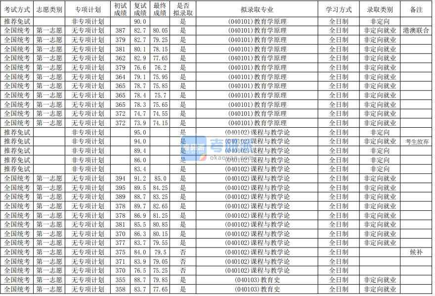 華南師范大學(xué)課程與教學(xué)論2020年研究生錄取分?jǐn)?shù)線(xiàn)