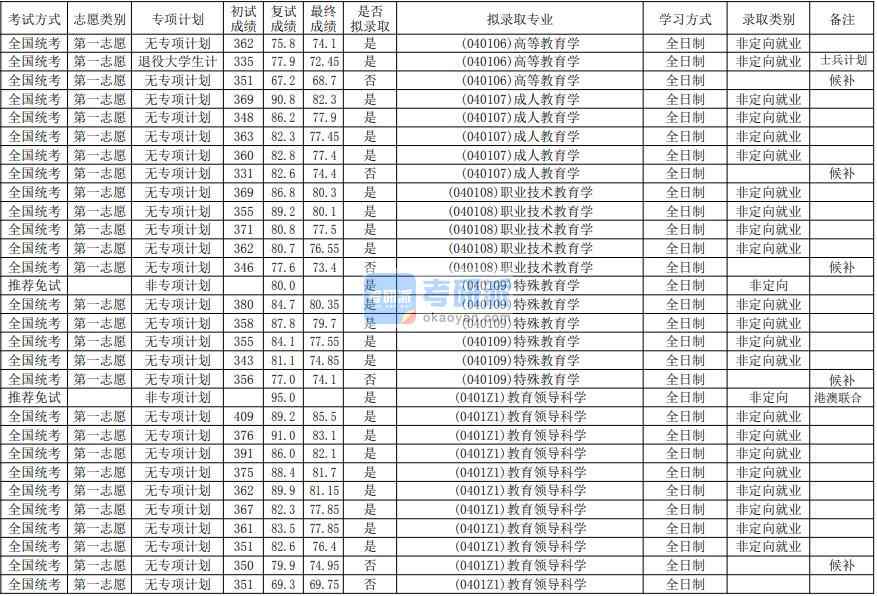 華南師范大學教育領導科學2020年研究生錄取分數(shù)線