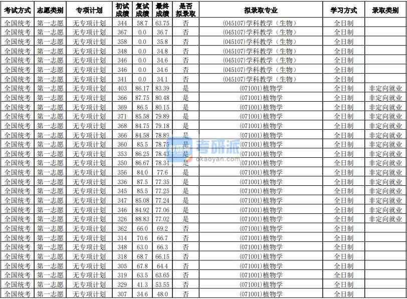 華南師范大學(xué)植物學(xué)2020年研究生錄取分數(shù)線